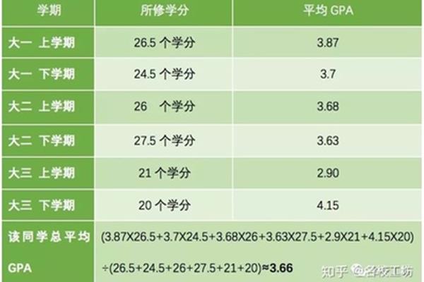 大学gpa怎么算?本科gpa太低怎么出国留学?