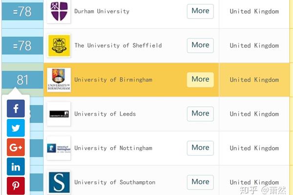 伯明翰大学学院QS排名、伯明翰大学世界排名