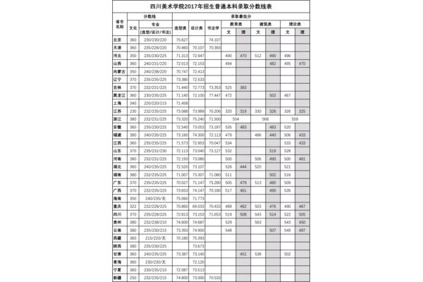 八大美院录取分数线