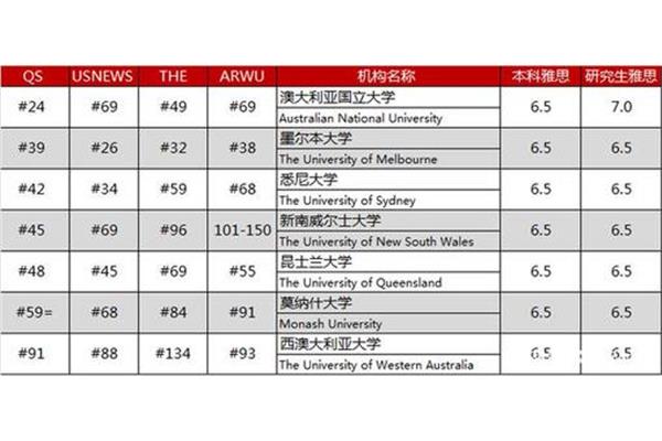 澳大利亚悉尼大学排名,澳大利亚排名前十的大学