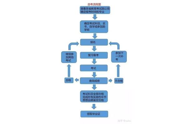 初中自考大专流程,初中教育自考大专流程