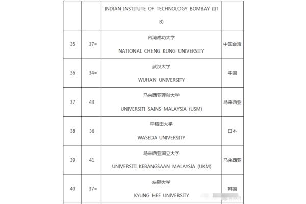 Qs世界大学对中国进行排名你知道台湾省国立成功大学吗?