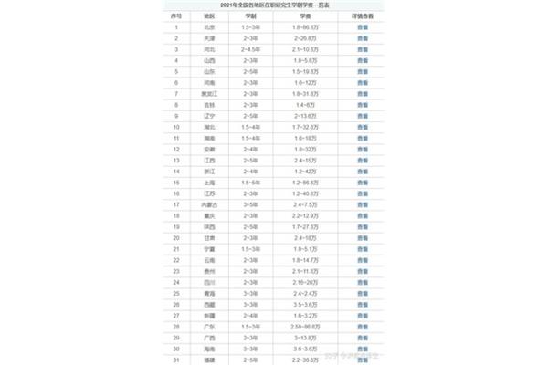 在职研究生学费一览表