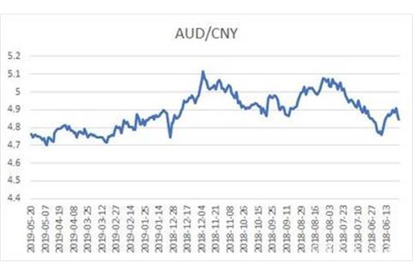 澳元汇率