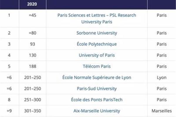 巴黎第一大学排名世界第一,位列世界大学前100名