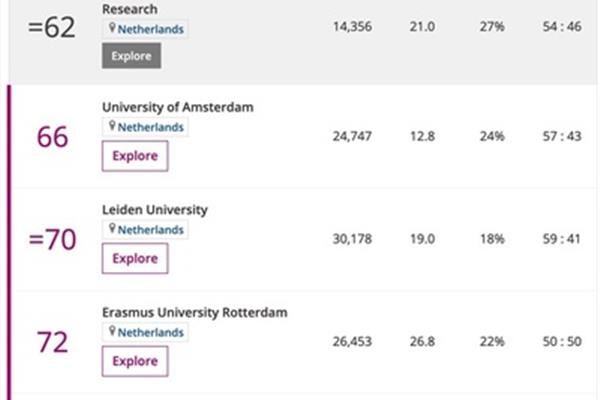 荷兰蒂尔堡大学世界排名,荷兰大学排名列表