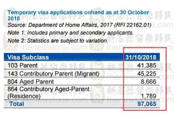 143澳洲父母移民最新时间表,143询问签证办理进度