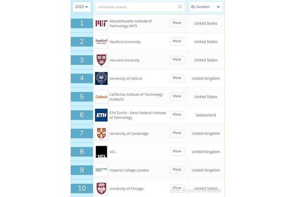 英国就业率最高的大学,以及中国最好的大学?