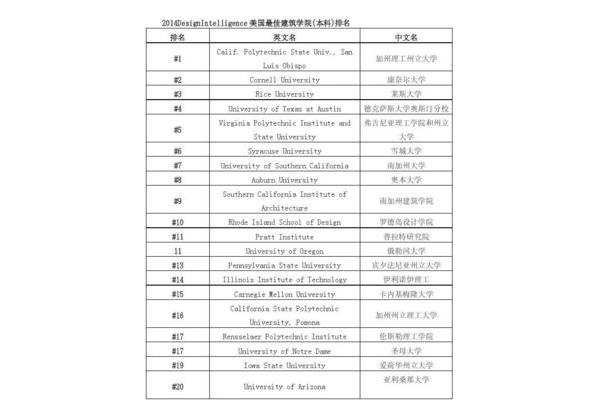 世界建筑大学排名、世界建筑专业排名