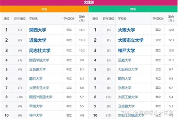 日本关西大学排名,中国教育部认可的日本大学名单