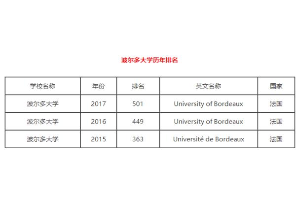 波尔多大学世界排名