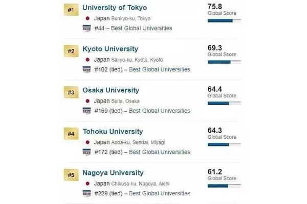 日本东海大学排名,武藏野大学在日本排名