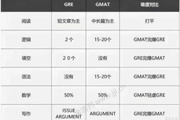 gre和gmat哪个难度大