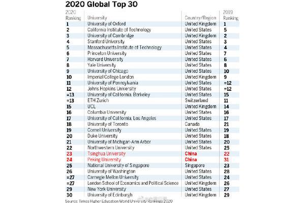 世界十大大学,世界大学世界排名