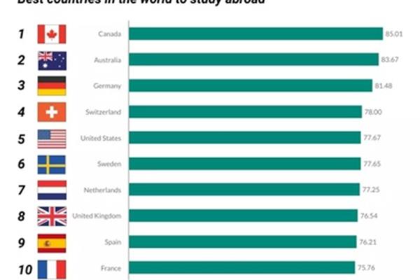 适合留学的国家,以及2020年适合留学的国家