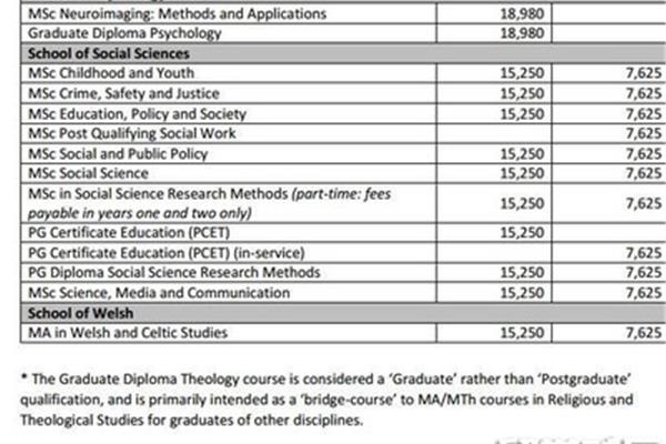 卡迪夫大学研究生一年学费卡迪夫大学研究生一年学费