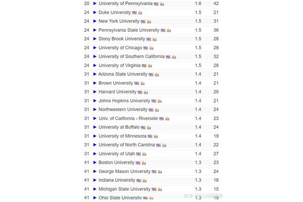 美国哪所大学对uiuc进行排名?uiuc在美国排名第一