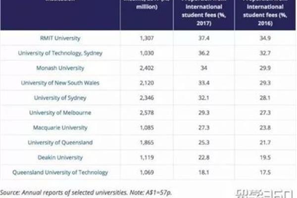 在中国学习的澳大利亚学生人数是中国最受认可的澳大利亚大学