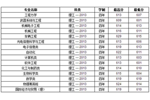 南京理工大学分数线、哈尔滨工业大学分数线