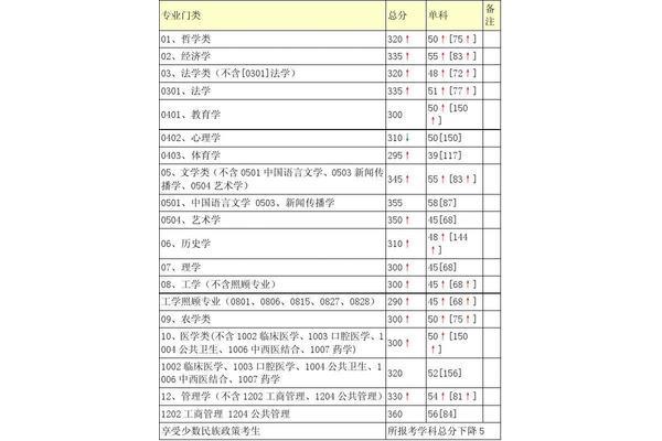 考研四川大学分数线,重庆大学分数线