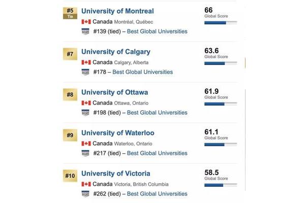 卡尔加里大学在加拿大排名第一,卡尔加里大学在全球排名第一
