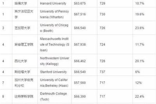 中国人民大学mba学费,北京mba院校排名及学费