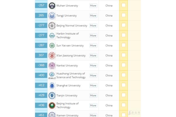 英国qs排名前300的大学,世界qs排名前500的大学