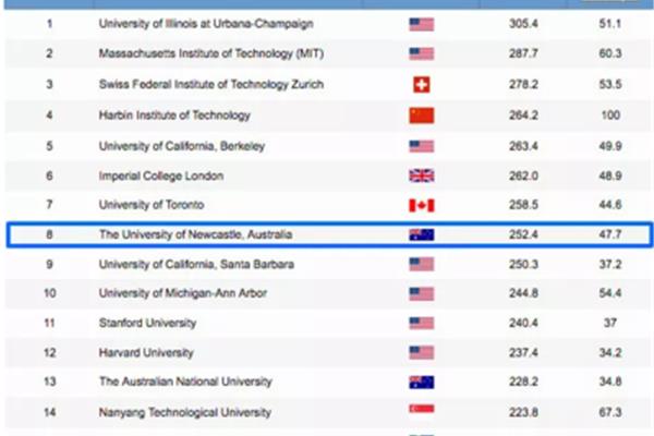 澳大利亚大学电气工程专业排名,澳大利亚自动化