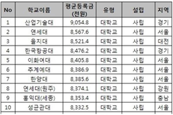 韩国京畿大学留学费用