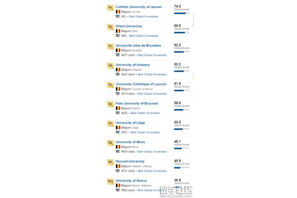 鲁汶大学在世界上排名靠前,位列世界大学前150名
