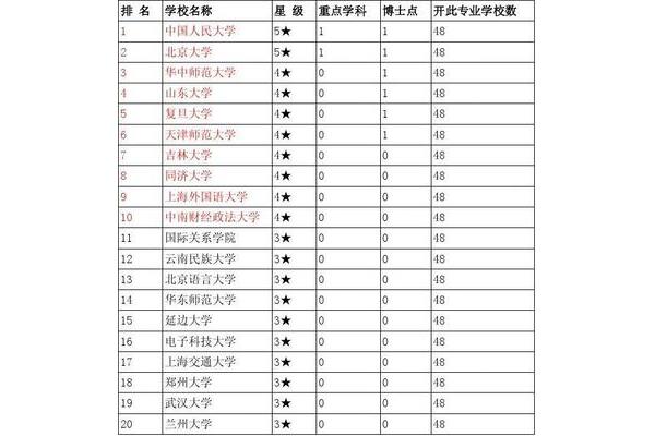 国际关系专业大学排名