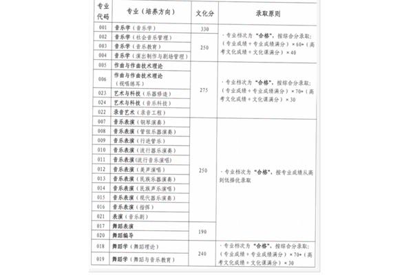 11所主要音乐学院的最新排名,世界十大音乐学院