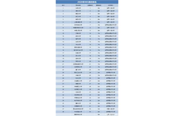 中国985大学排行榜,排名前15的大学在211