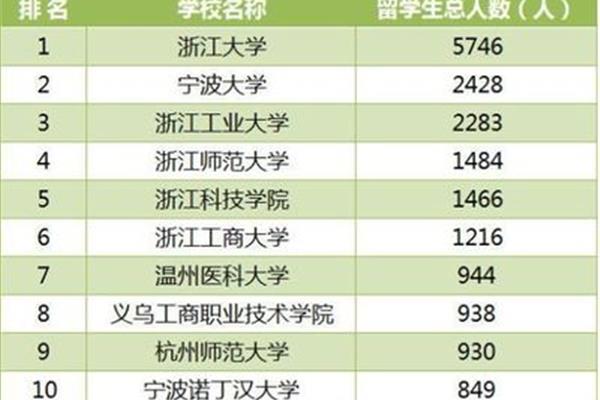 留学生如何申请浙江大学和浙江大学的中外合作办学?