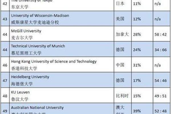 世界大学学术排名软科名单,世界建筑类最佳大学排名