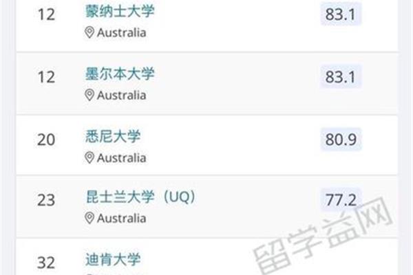 澳大利亚迪肯大学QS排名,中国最受认可的澳大利亚大学