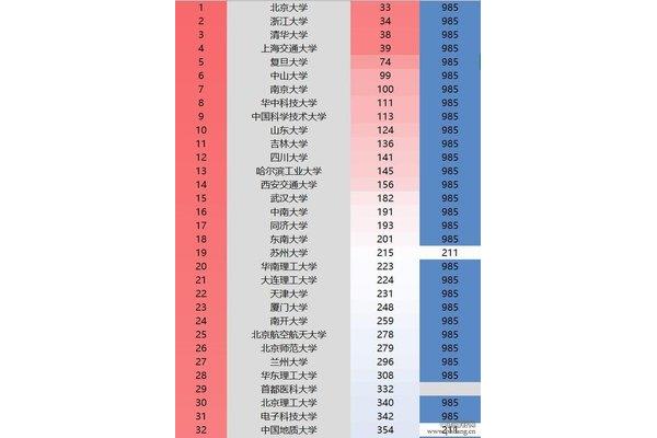 211大学完整名单,考研最好的100所大学