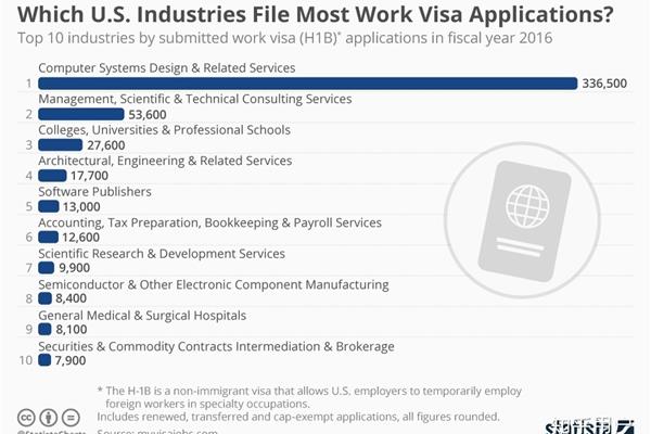 美国工作签证h1b