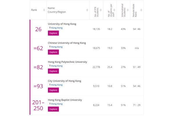 香港浸会大学排名第几?香港浸会大学可以作为211吗?