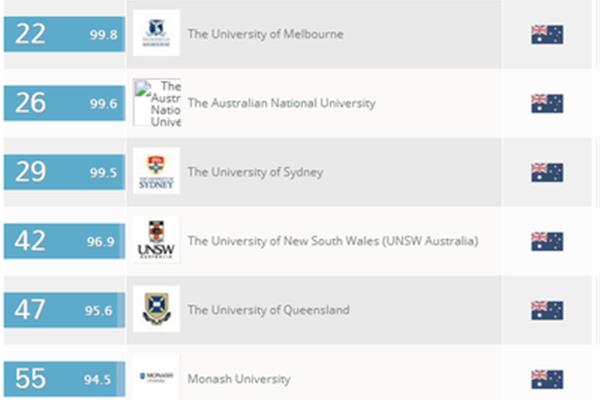 澳大利亚国家qs世界排名和澳大利亚大学排名是什么?