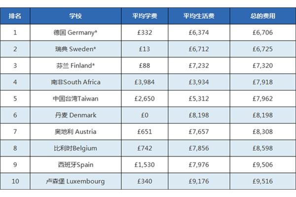 在德国留学的费用清单中,张雪峰推荐了廉价留学