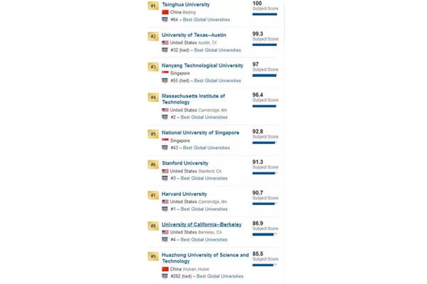 世界大学排名表,美国新闻世界大学排名