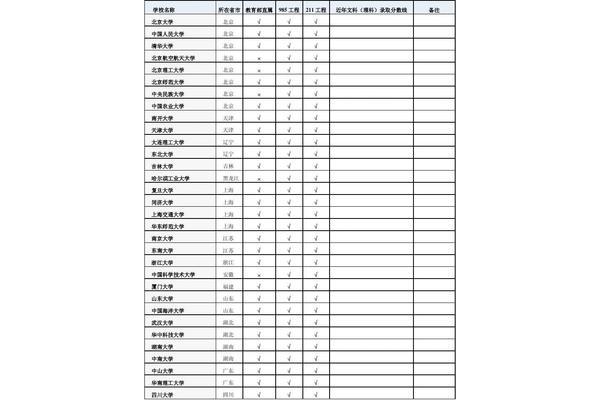 中国所有211大学名单及排名