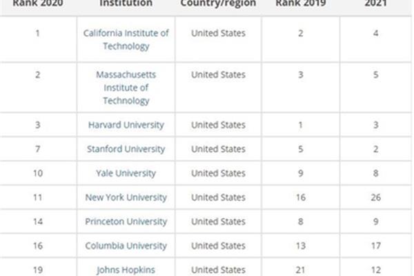 泰晤士大学排名中国