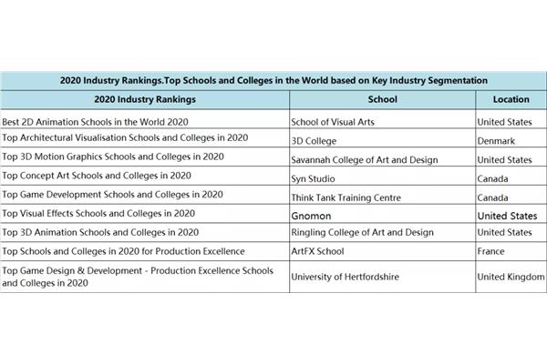 世界艺术大学名单,室内设计大学排名