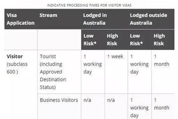 澳洲签证600类别