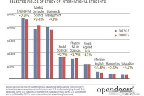 美国留学限制清单,2023年美国留学推荐