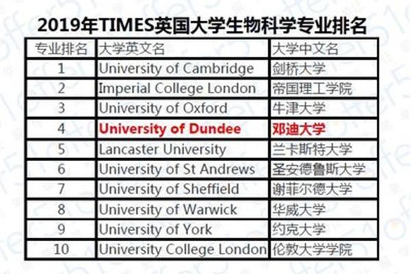 邓迪大学英国最新排名,邓迪大学世界排名