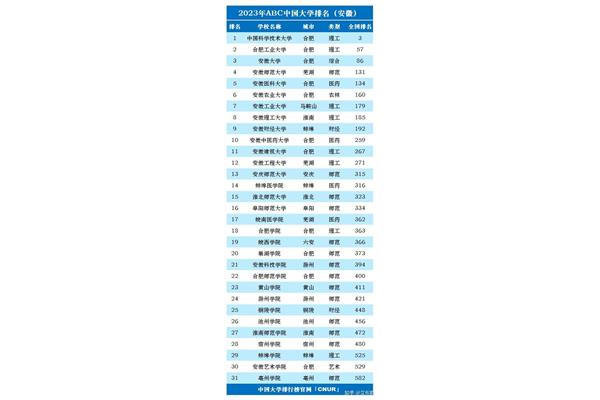 福建大学排名榜、山东大学排名榜