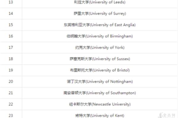 东英格利亚大学qs世界排名